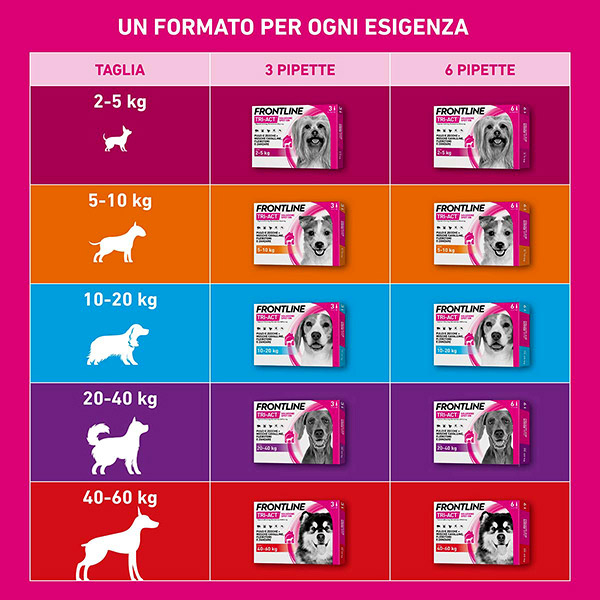 Frontline Tri Act x3 Pipette, Antiparassitario Per Cani e Cuccioli (Taglia S 5-10Kg) Contro Pulci, Zecche, Zanzare, Pappataci e Leishmaniosi - SCADENZA 31 MARZO 2026